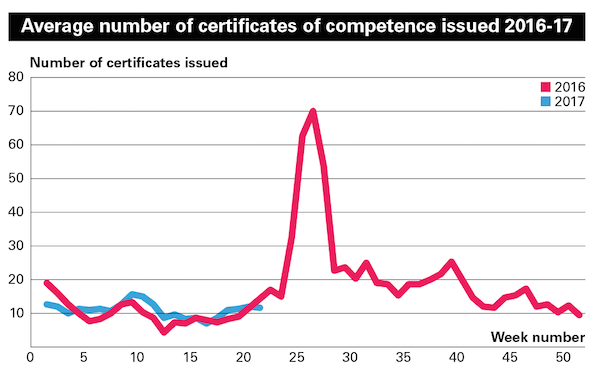Training, IBMS: Average number of certificates issued 2016-17