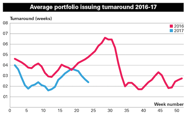 Training, IBMS: Average portfolio issuing turnaround 2016-17