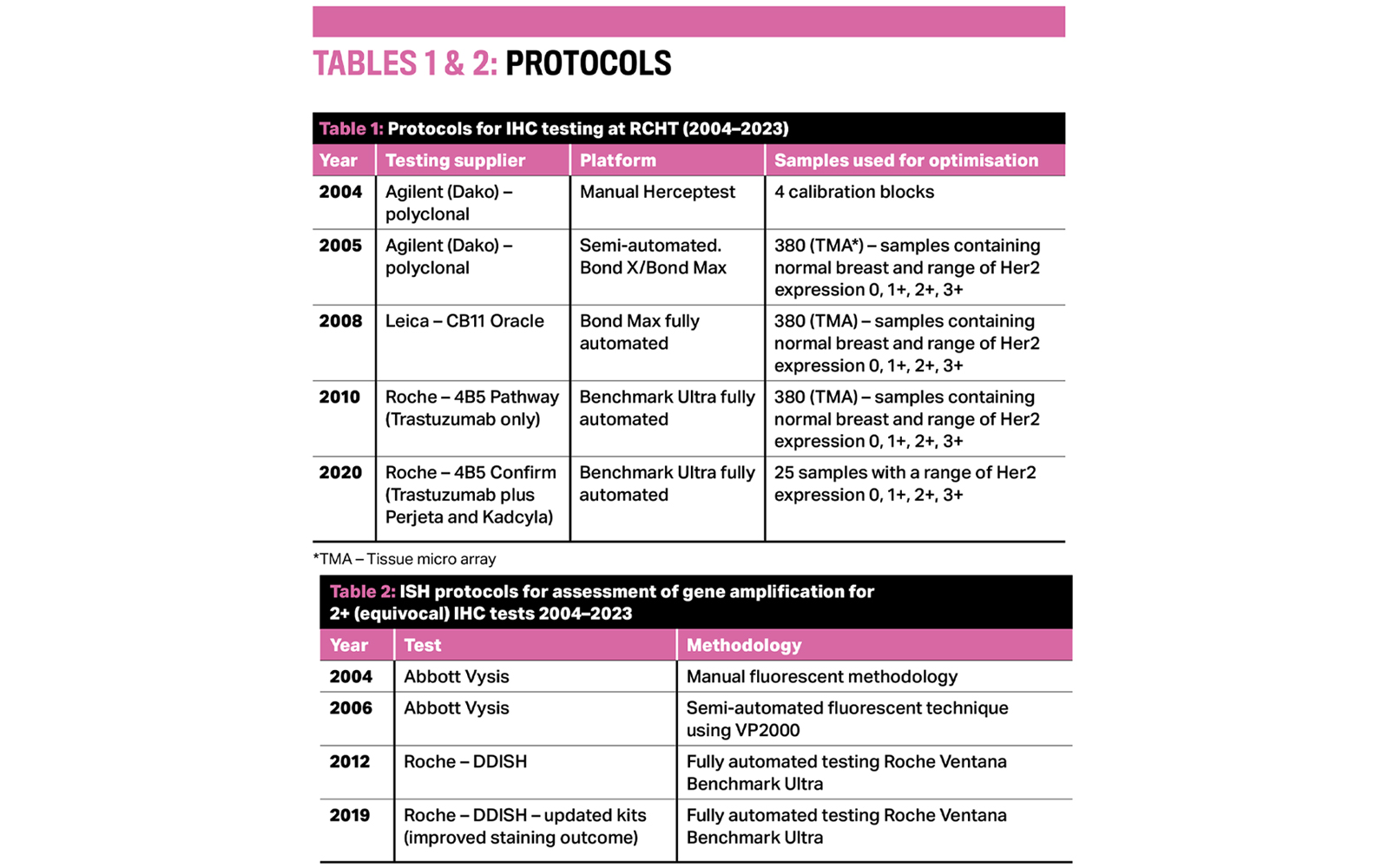 decades of her2 testing - Table-1-and-2 - Protocols